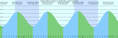 Tiverton Boars Head St Mary Bay Nova Scotia 3 Tide Chart