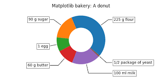 Labeling A Pie And A Donut Matplotlib 3 1 1 Documentation