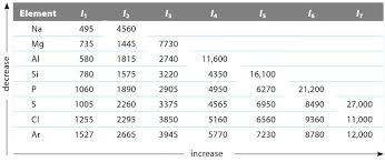 ionization energy chart pdf bedowntowndaytona com