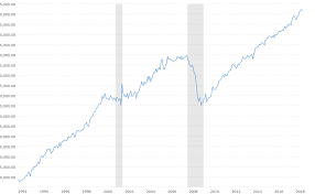 real retail sales historical chart macrotrends