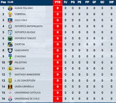 Esta es una tabla de posiciones mejorada con respecto a la anterior. Tabla De Posiciones Campeonato Scotiabank Temporada 2014 2015 Santiago Wanderers Sitio Oficial