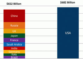 Chart U S Defense Spending Vs Other Countries