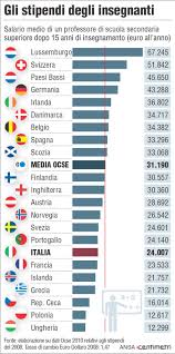 Christian 80% (overwhelmingly roman catholic with very small groups of jehovah's witnesses and atheist and agnostic 20%. Scuola Italia Vs Germania Spagna E Francia Docenti Piu Vecchi Salari Piu Bassi E Meno Finanziamenti Pubblici Gilda Venezia