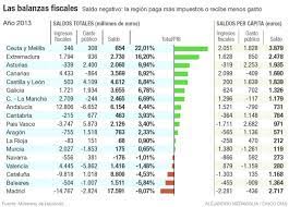 Media cataluña, por no decir toda, tiene interiorizada la idea de que la comunidad autónoma está mal financiada porque tiene un déficit fiscal excesivo. Hacienda Asegura Que Madrid Aporta El Doble Que Cataluna A La Solidaridad Economia Cinco Dias