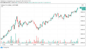 Bitcoin last week slumped below $50,000 for the first time since early march. Bitcoin Price Hits 40 000 Less Than Three Weeks After Shattering 20k