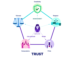 Trust is the glue of modern organizations to ensure collaboration and healthy conflict. Trust Model Great Place To Work