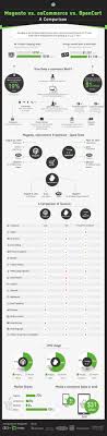 Magento Vs Oscommerce Vs Opencart A Cms Comparison