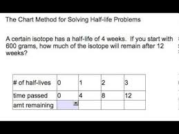 Chart Method Half Life