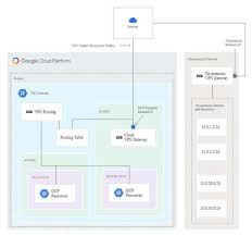 Classic Vpn Topologies Cloud Vpn Google Cloud Clouds Topology Routing Table