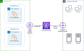 Aws Direct Connect Amazon Virtual Private Cloud Connectivity Options