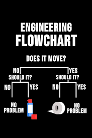 Engineering Flow Chart Does It Move No Yes Should It