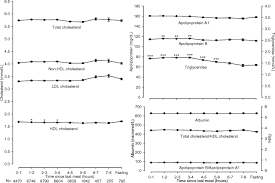 Fasting And Nonfasting Lipid Levels Circulation