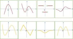 If is a critical point of and for and for then has a local maximum at. The Graphs Of Four Derivatives Are Given Below Match The Graph Of Each Function With The Graph Of Its Derivative Images Study Com