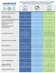 Comfort care home health and hospice. Home Health Vs Comfort Path Vs Hospice By Residential Home Health Issuu