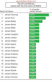 Giese german, danish derived from a short form of the given name giselbert or other germanic names beginning with. Jensen First Name Statistics By Mynamestats Com