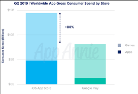 Hyper casual games set retention as a priority. Mobile Gaming Reached New Heights In Q2 2019