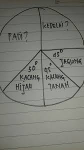 Check spelling or type a new query. Tentukan Derajat Padi Dan Kedelai Pada Diagram Lingkaran Diatas Pliiiis Jawab Sama Caranya Hari Ini Brainly Co Id