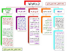 بحث عن الجملة الاسمية ونواسخها