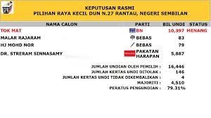 Prk rantau n.27 2019 important dates nomination day : Pilihan Raya Kecil N 27 Rantau Portal Rasmi Suruhanjaya Pilihan Raya Malaysia Spr