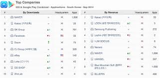 It would be most common in. South Korea App Annie Index For Apps September 2014