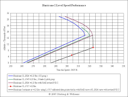 Hurricane Mk I Performance