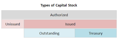 Besides the incorporation documents listed above no withholding taxes on dividends paid outside of malaysia. Capital Stock Accounting Double Entry Bookkeeping
