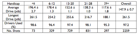 How Far Do Average Golfers Actually Hit It Golf Monthly