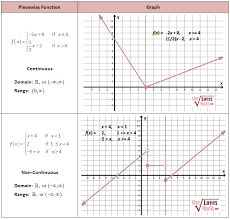 Note how we draw each function as if it were the only. Piecewise Functions She Loves Math Love Math Math Biology Worksheet