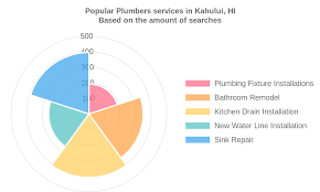 Ferguson plumbing locations are sure. Plumbers In Kahului Hi Hawaiian Local