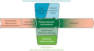 Image result for Adolescent Health