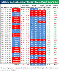 Historical Midterm Election Results And Market Performance