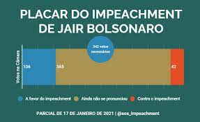 Sua tática de radicalizar seus fanáticos, de fazer pulsar o tumor extremista que se. Placar Do Impeachment De Jair Bolsonaro On Twitter Placar Do Impeachment De Jair Bolsonaro 17 01 2021 As 7h 106 Deputados A Favor Do Impeachment De Bolsonaro 19 Em Relacao A Ontem