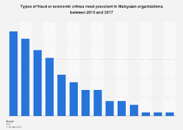 Tax evasion cases in malaysia. Malaysia Prevalent Types Of Fraud And Economic Crimes In Organizations 2017 Statista