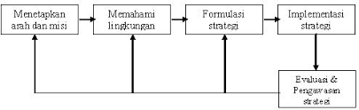 By andhana leave a komentar. Tugas 1 Manajemen Strategik Andhana S Blog