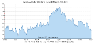 Canadian Dollar Cad To Euro Eur History Foreign Currency