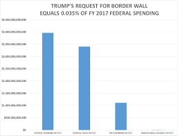 Trump Border Wall Request Only Equals 0 035 Of Federal
