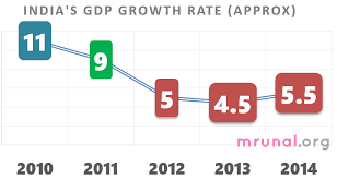 Chart India Gdp Growth Rate 2010 To 2014 Mrunal Org Flickr