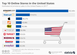 chart top 10 online stores in the united states statista