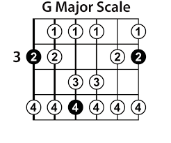 Learn The Major Scale On Guitar Lead Guitar Lessons