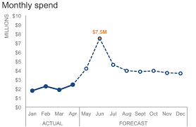 Dashed Unfilled Dots To Show Future Points In Time Or Just Distinguish Different Types Trends In The Data Over Time Also Data Data Visualization Data Design