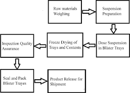 12 Complete Tablets Manufacturing Process Flow Chart