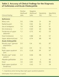 Surgical And Nonsurgical Management Of Gallstones American