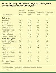 surgical and nonsurgical management of gallstones american