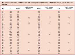 Anti Mullerian Hormone Amh And Age Regarding Amh Levels By