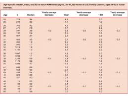 anti mullerian hormone amh and age regarding amh levels by