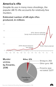 Americas Rifle Why So Many People Love The Ar 15