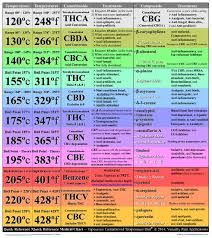 Boiling Point Chart For Cannabinoids Terpenes Fc Vaporizer