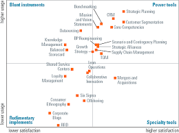 Selecting Management Tools Wisely