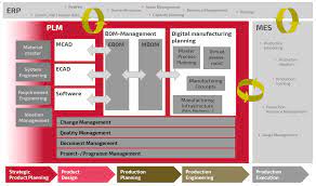 Hierbei handelt es sich um ein konzept zum management eines produktes über den gesamten lebenszyklus, das heißt von der ideenfindung, über die produktion und den service, bis hin zur entsorgung oder wiederaufbereitung. Plm Product Lifecycle Management Trias Mikroelektronik Gmbh