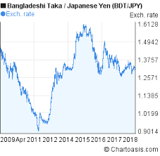 Bangladeshi Taka To Japanese Yen 10 Years Chart Bdt Jpy